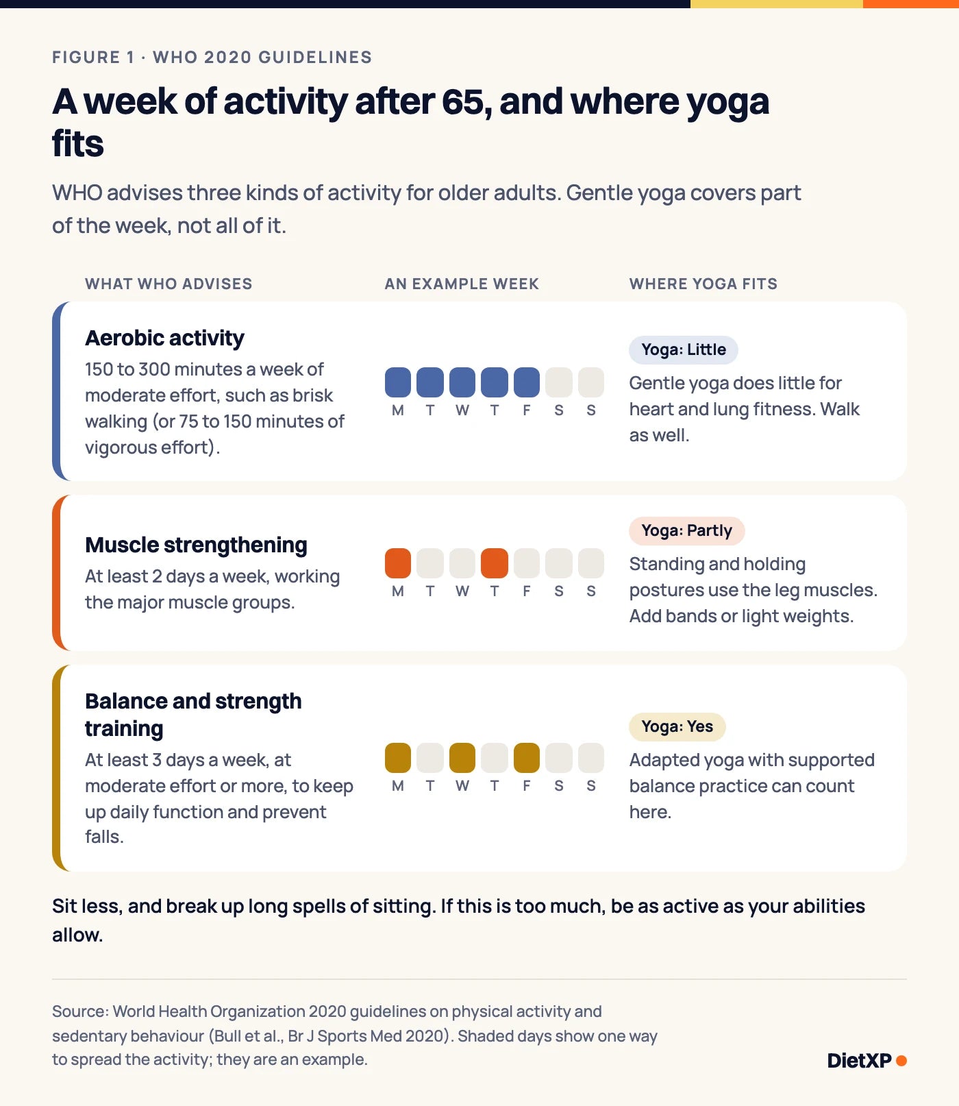 Three rows for a week of activity for adults aged 65 and over, from WHO 2020 guidelines. Aerobic activity: 150 to 300 minutes of moderate effort such as brisk walking; gentle yoga adds little here. Muscle strengthening: at least 2 days; standing and holding postures can help. Balance and strength training: at least 3 days; adapted yoga with supported balance work can count.
