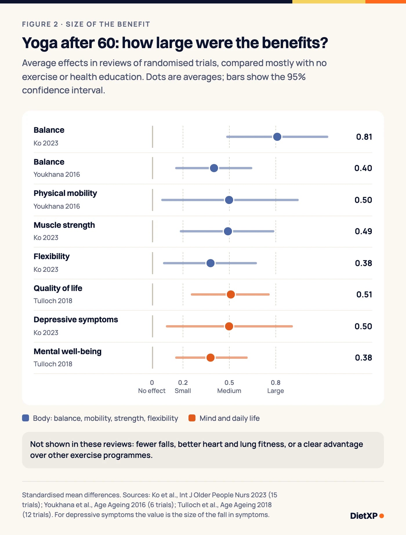 Chart of average effect sizes from reviews of yoga trials in people aged 60 and over, compared mostly with no exercise or health education: balance 0.81 and 0.40, quality of life 0.51, depressive symptoms 0.50, mobility 0.50, muscle strength 0.49, flexibility 0.38 and mental well-being 0.38. About 0.2 counts as small, 0.5 as medium and 0.8 as large.
