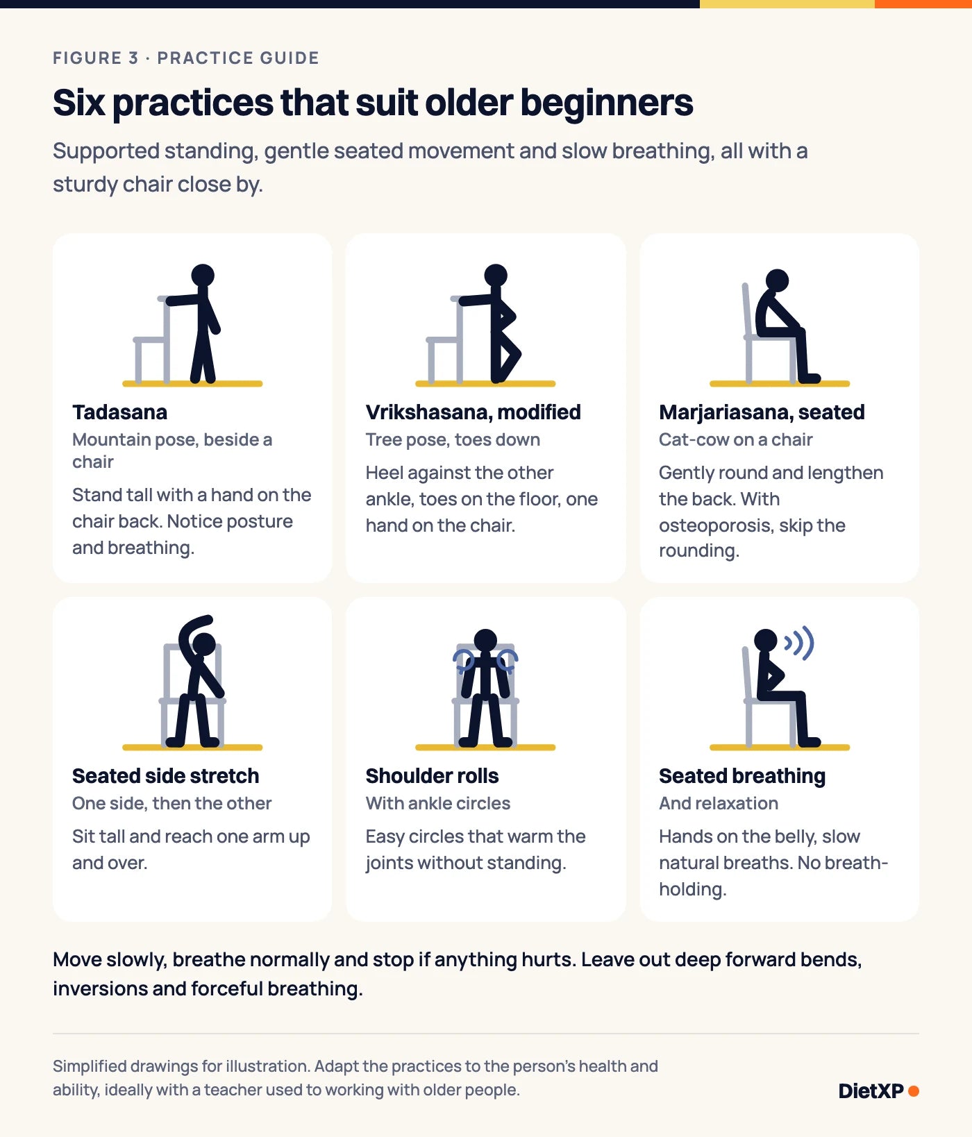 Simple drawings of six practices for older beginners: Mountain pose holding a chair, modified Tree pose with the toes on the floor and a hand on a chair, seated cat-cow, seated side stretch, shoulder rolls, and seated breathing.