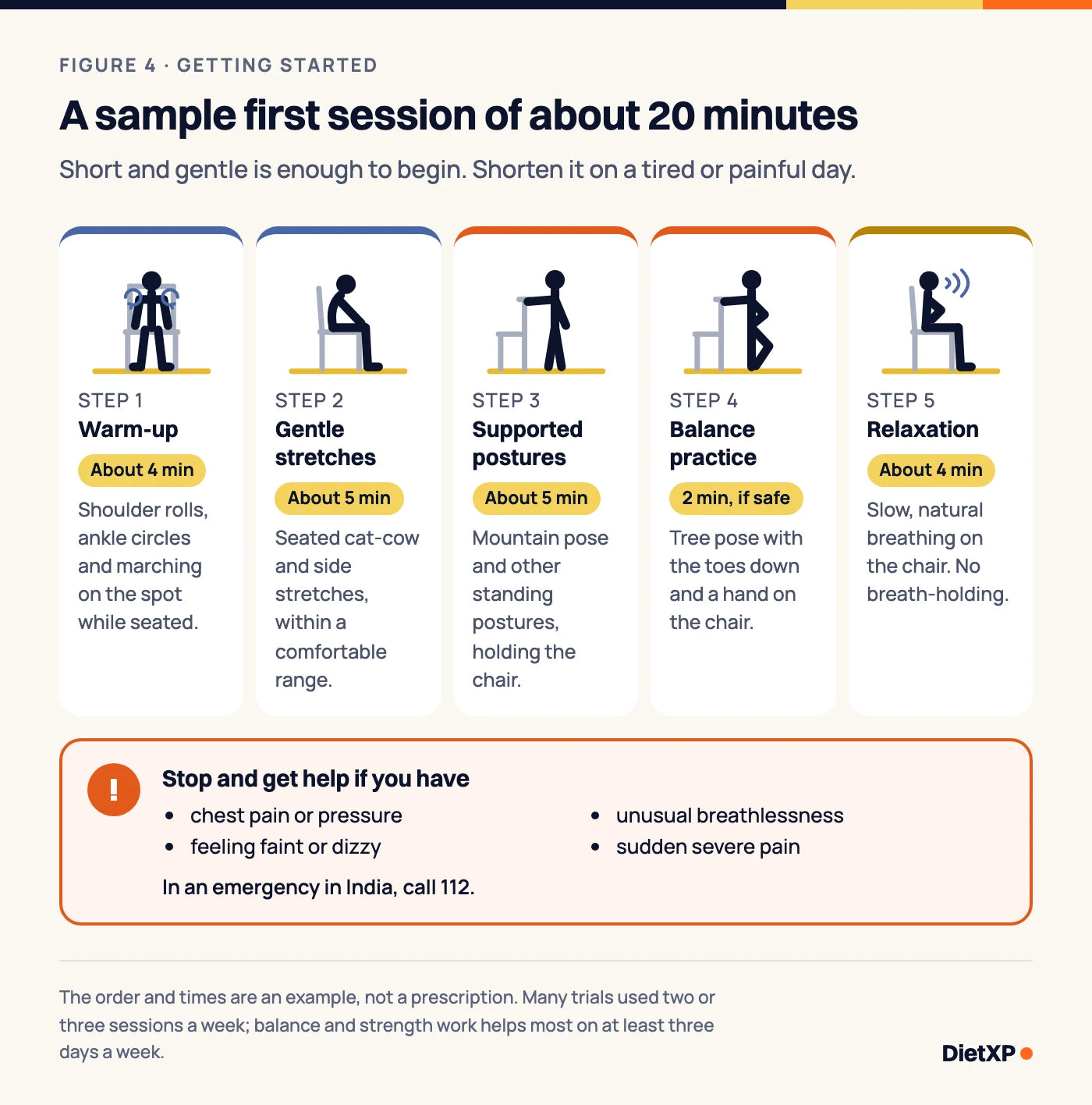 A sample first session of about 20 minutes in five steps: warm-up, gentle stretches, supported postures, balance practice if it is safe, and relaxation. A box lists reasons to stop and get help: chest pain, feeling faint or dizzy, unusual breathlessness and sudden severe pain.