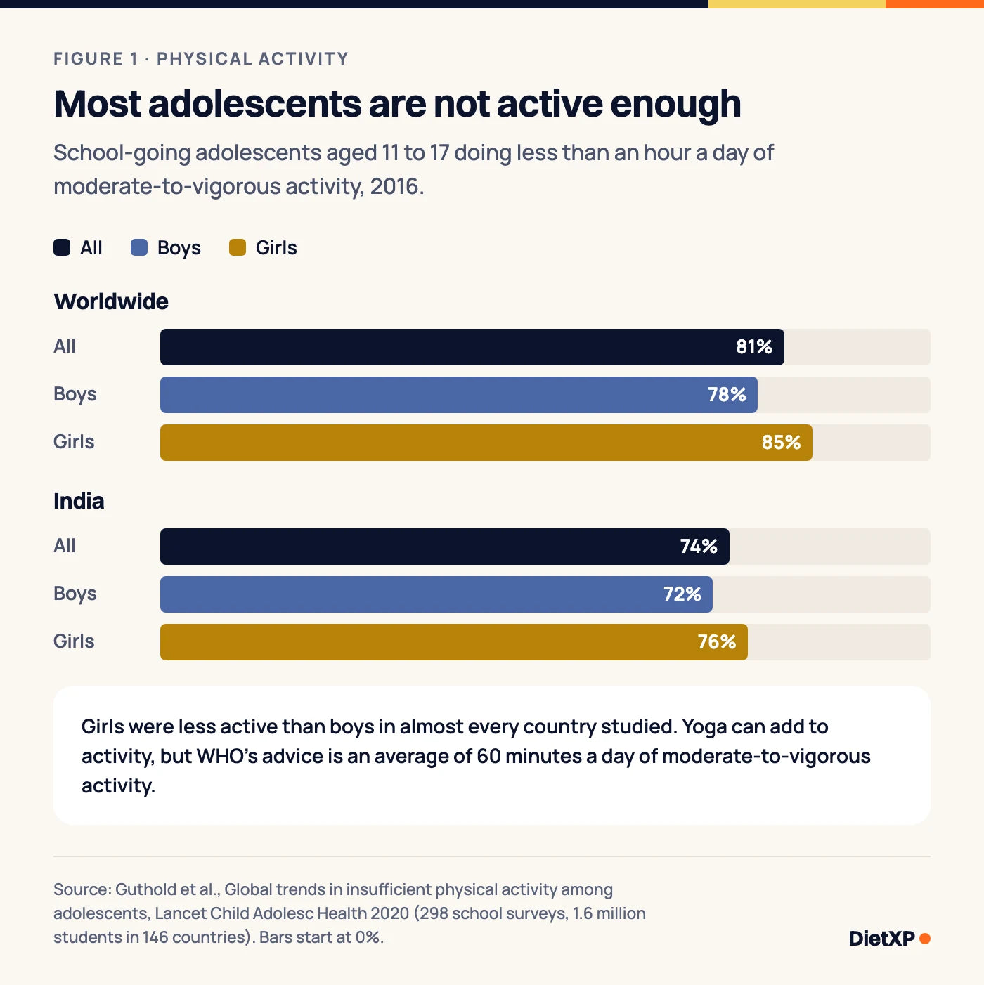 Bar chart of school-going adolescents aged 11 to 17 who were not active enough in 2016: 81% worldwide (boys 78%, girls 85%) and 74% in India (boys 72%, girls 76%).
