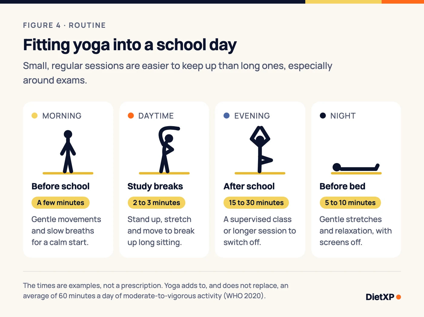 A school day with four places for yoga: a few minutes before school, short stretch breaks while studying, a supervised session after school, and gentle relaxation before bed with screens off.